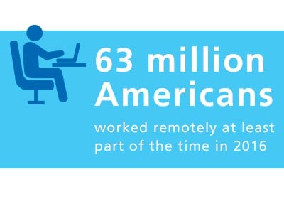 63 million Americans worked remotely at least part of the time in 2016