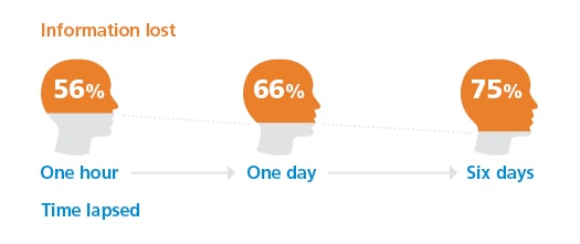 Information lost: 56% one hour, 66% one day, 75% six days.
