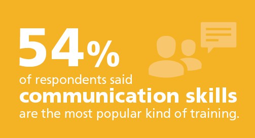 54% of respondents said communication skills are the most popular kind of training.