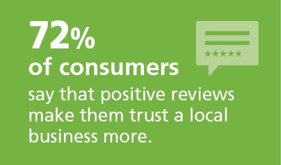 72% of consumers say that positive reviews make them trust a local business more. 