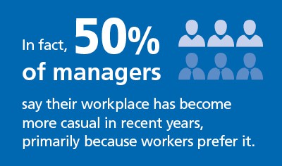 50% of managers say their workplace has become more casual, primarily because workers prefer it.