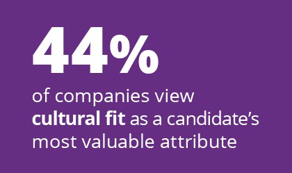44% of companies view cultural fit as a candidate’s most valuable attribute.