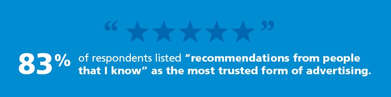 83% of respondents listed recommendations from people I know as the most trusted form of advertising