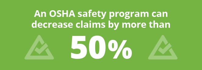 An OSHA safety program can decrease claims by more than 50%.
