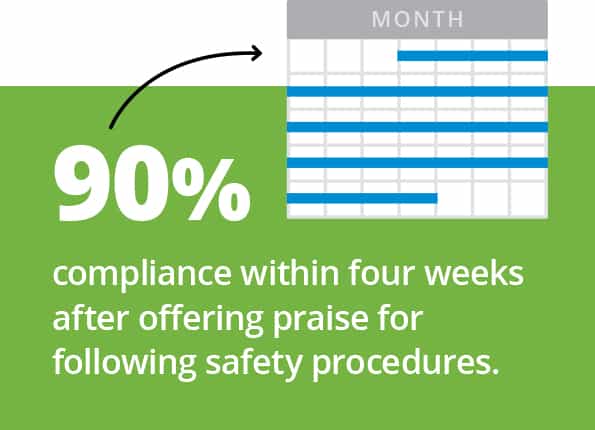 90% compliance within four weeks after offering praise for following safety procedures.