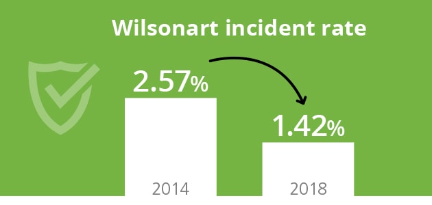Wilsonart incident rate: 2.57% in 2014, 1.42% in 2018.