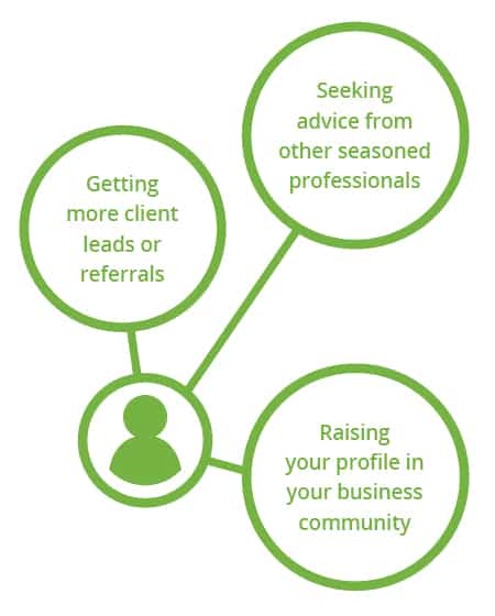 Getting client leads. Seeking advice from professionals. Raising your profile in the community.