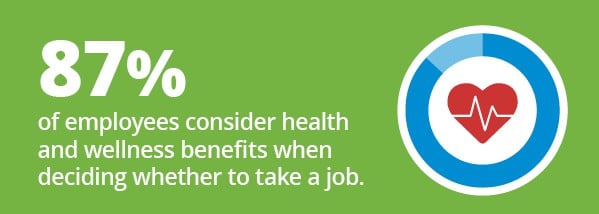 87% of employees consider health and wellness benefits when deciding whether to take a job