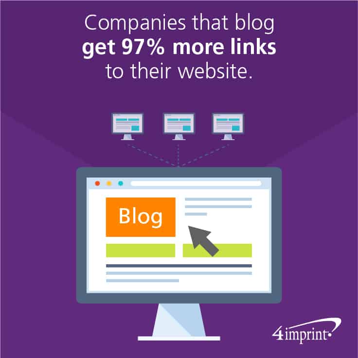 Companies that blog get 97% more links to their website.