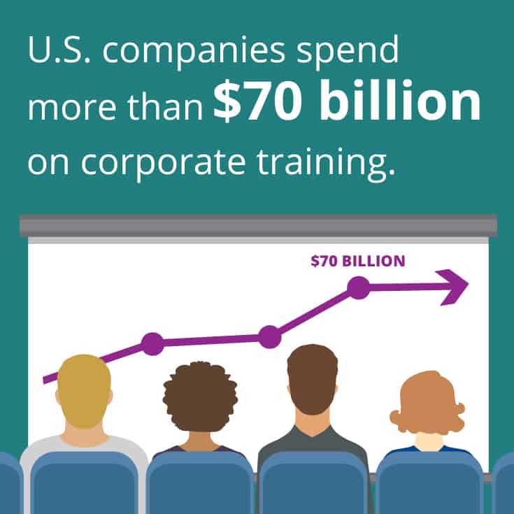 U.S. companies spend more than $70 billion on corporate training.