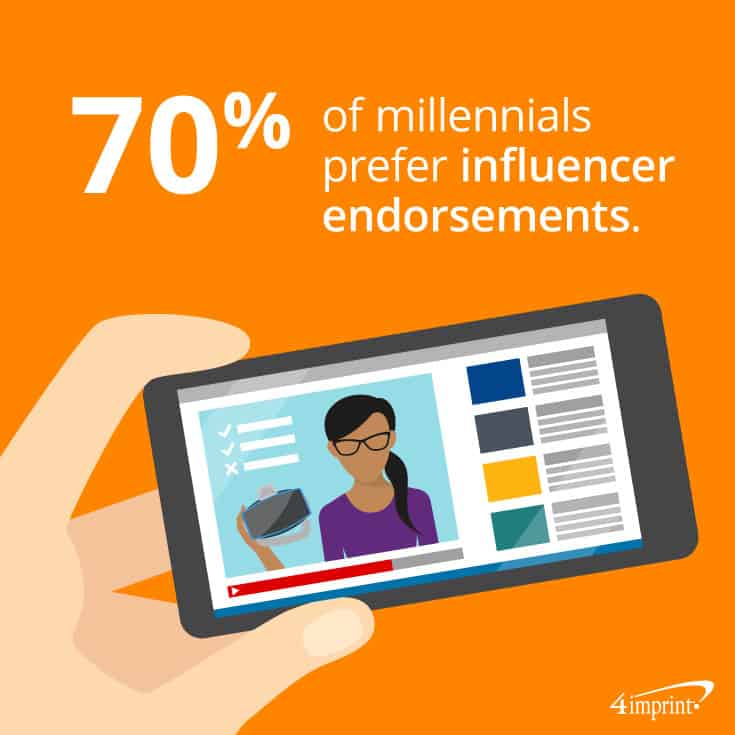 70% of millennials prefer influencer endorsements 
