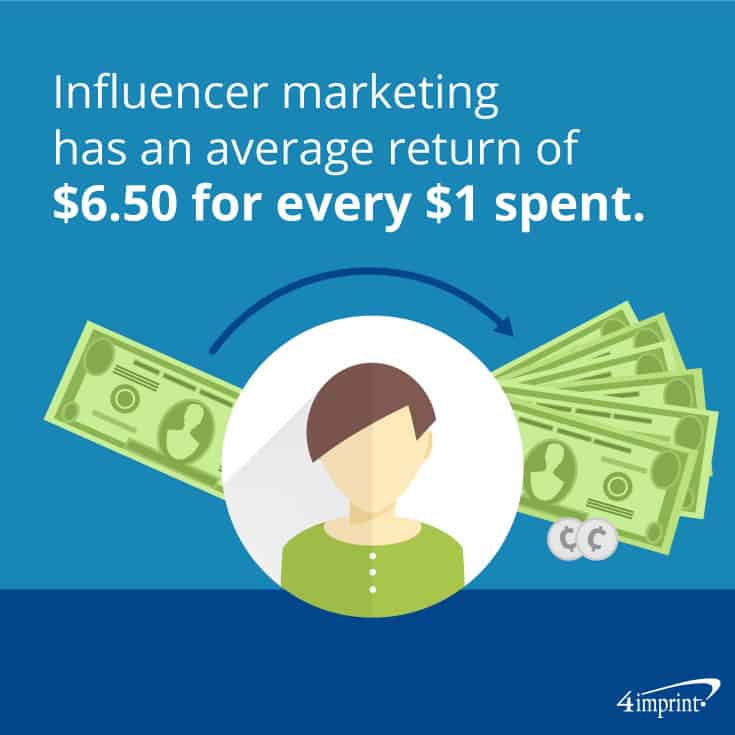 Influencer marketing has an average return of $6.50 for every $1 spent