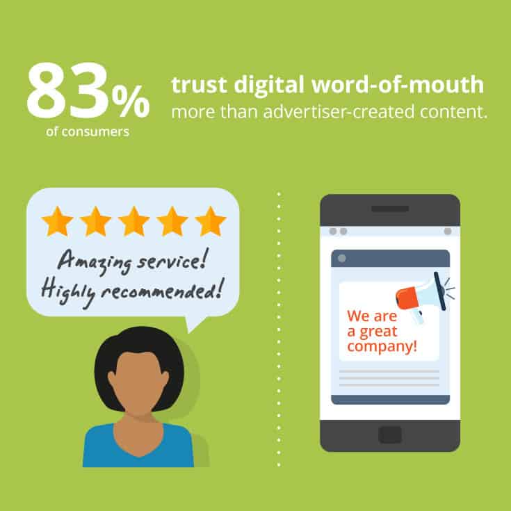 83% of consumers trust digital word-of-mouth more than advertiser-created content