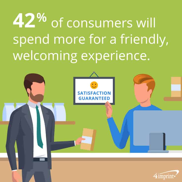 42% of consumers will spend more for a friendly, welcoming experience.