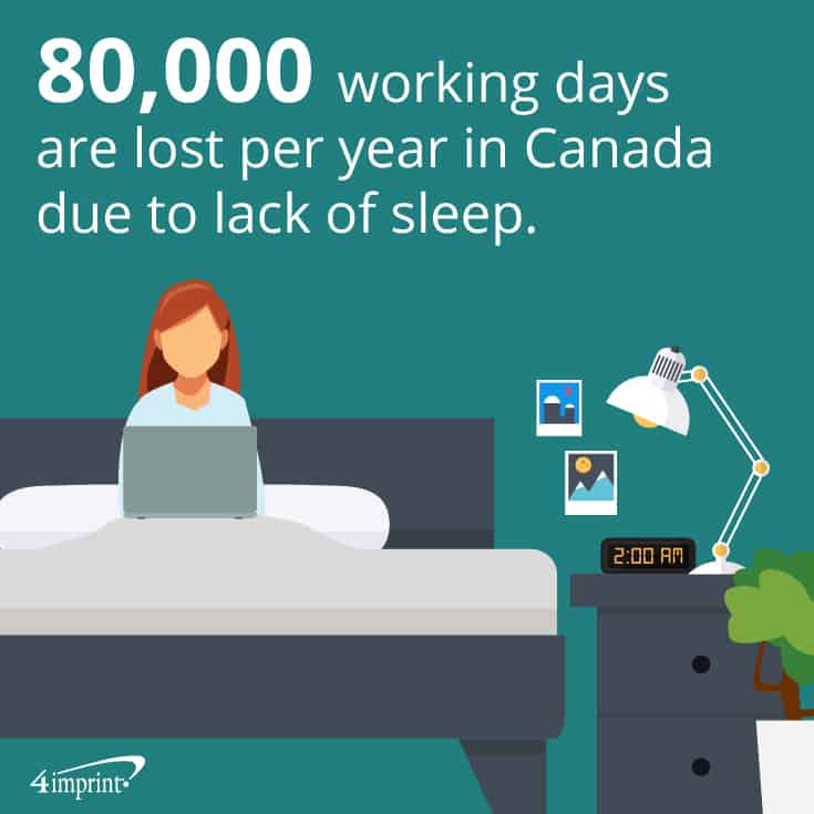 Canada loses 80,000 working days per year due to lack of sleep. | 4imprint branded gift baskets.