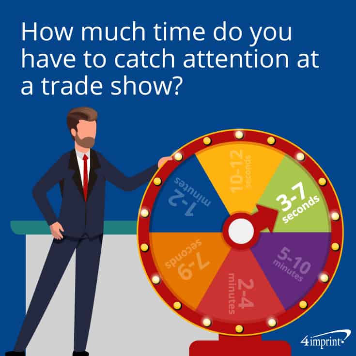 Exhibitors have 3 to 7 seconds to catch someone’s attention at a trade show. 