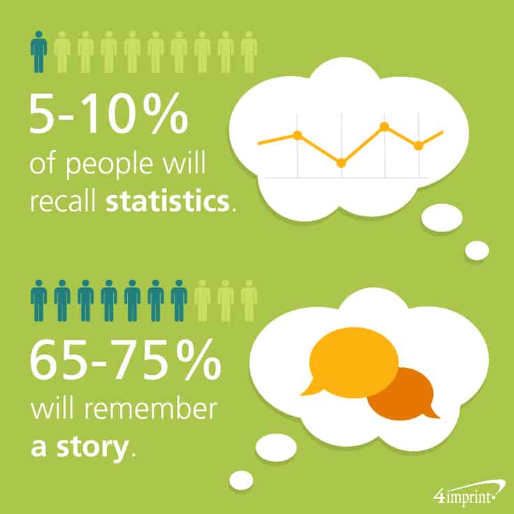 5-10% of people will recall statistics. 65-75% will remember a story.