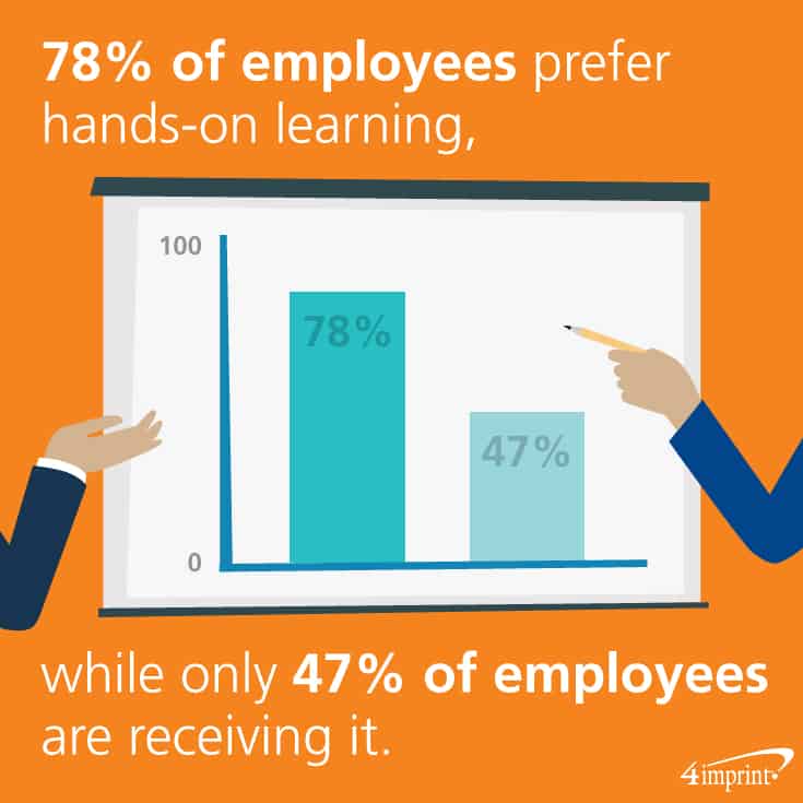 78% of employees prefer hands-on learning, while only 47% of employees are receiving it.