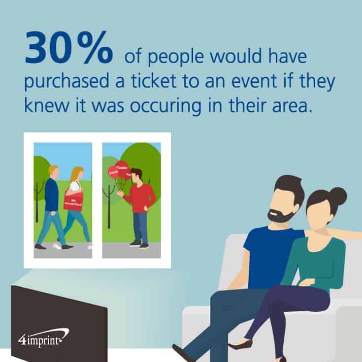 30% of people would've purchased a ticket to an event if they knew it was occurring in their area. 