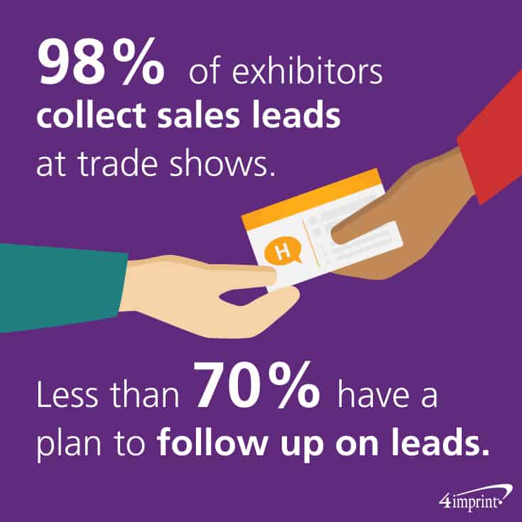 98% of exhibitors collect leads at trade shows. Less than 70% have a plan to follow up on leads. 