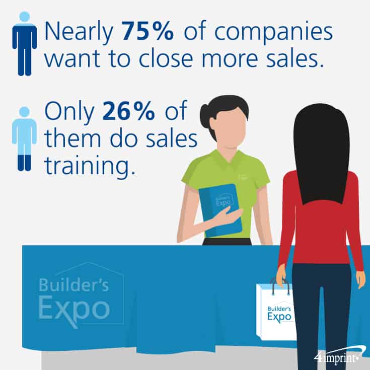 Nearly 75% of companies want to close more sales. Only 26% of them do sales training. 