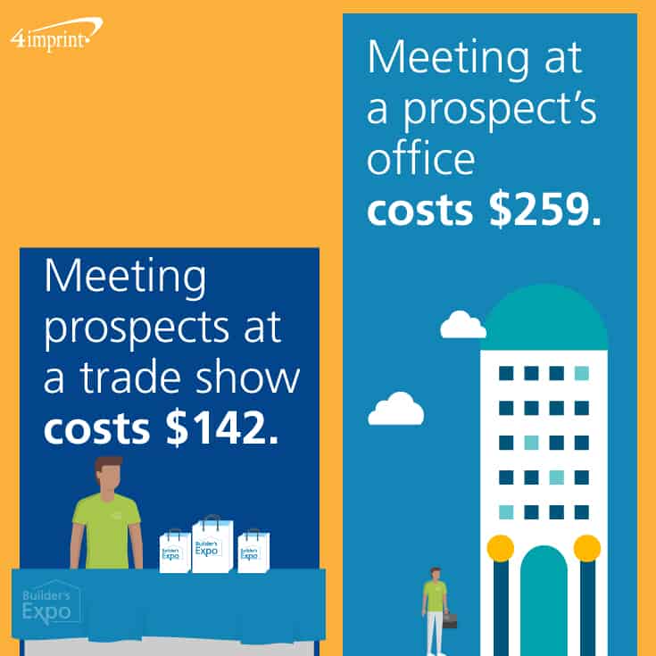 Meeting prospects at a trade show costs $142. Meeting at a prospect’s office costs $259. 