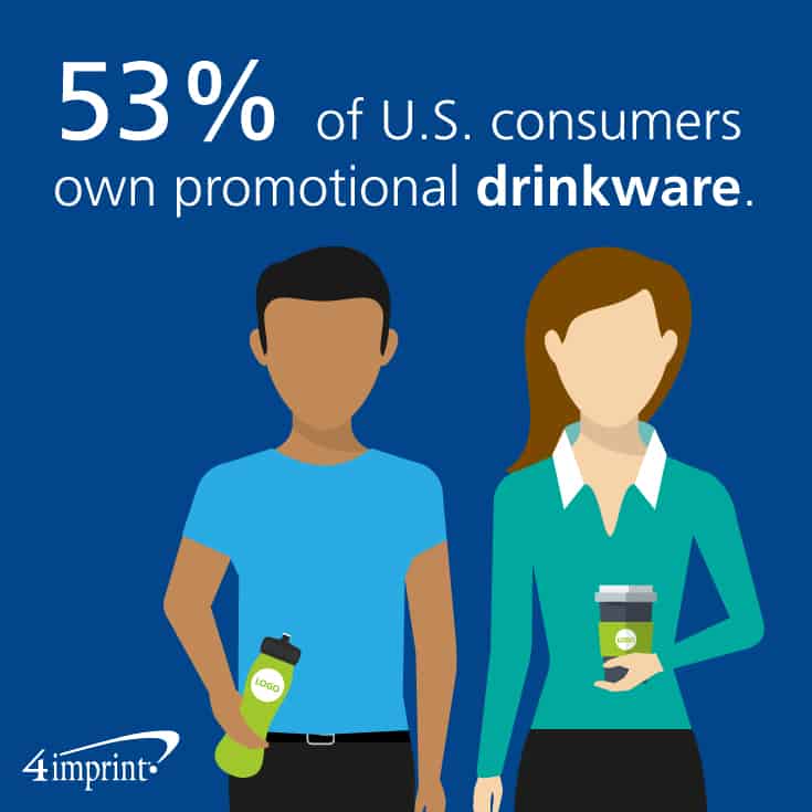 53% of U.S. consumers own promotional drinkware.