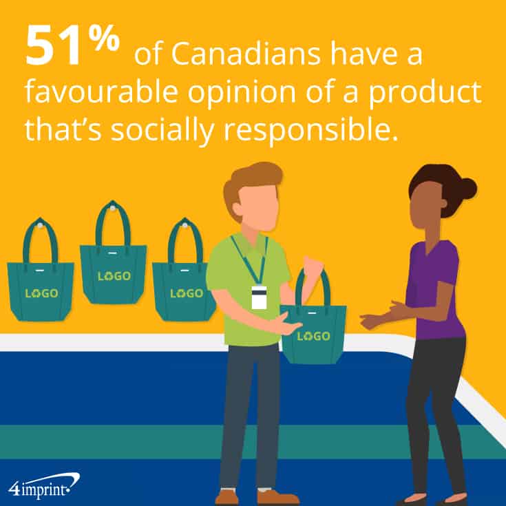 51% of Canadians have a favourable opinion of a product that’s socially responsible.