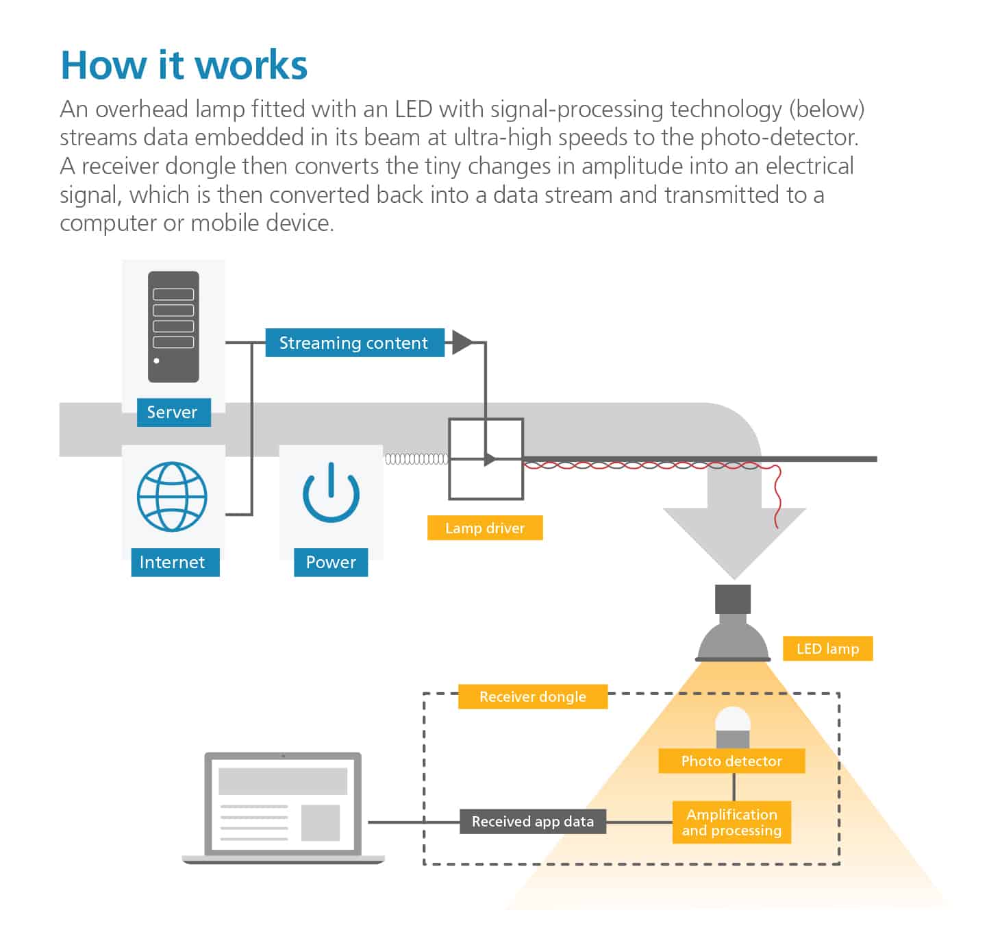Graphic showing how Li-Fi works
