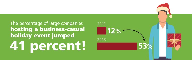 The percentage of large companies hosting a business-casual holiday event jumped 41 percent. 