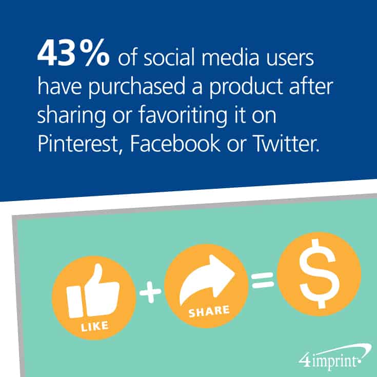 43% of people purchased a product after sharing or favoriting it on Pinterest, Facebook or Twitter