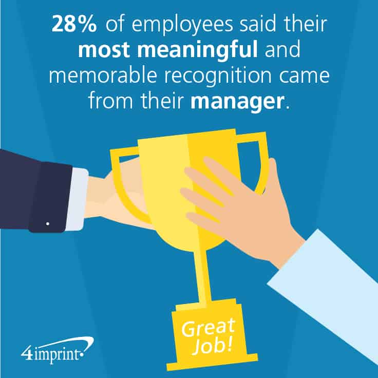 28% of employees said their most meaningful and memorable recognition came from their manager. 