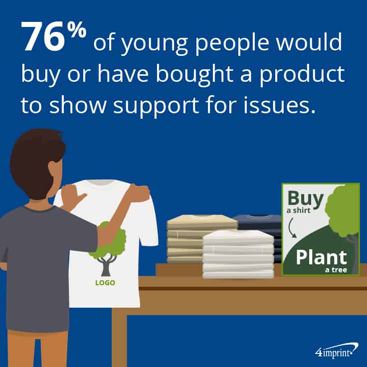 76% of young people would buy or have bought a product to show support for issues.