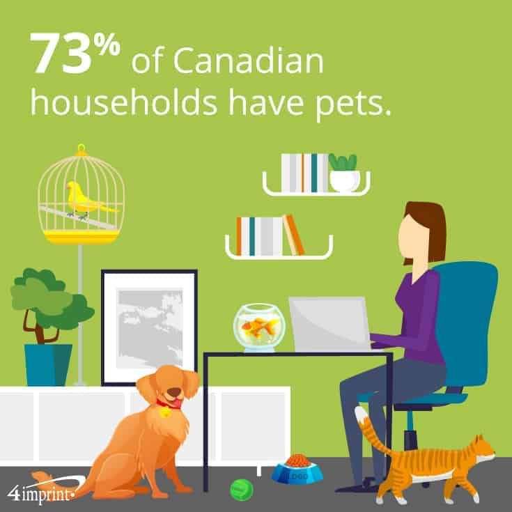 75% of Canadian households have pets