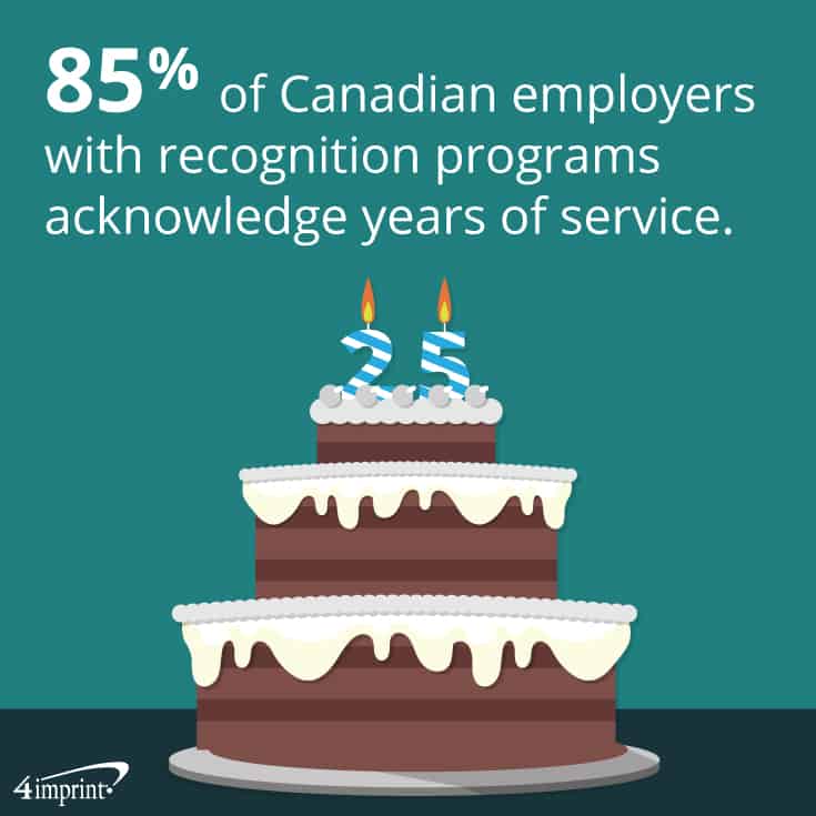 85% of Canadian employers with recognition programs acknowledge years of service. 
