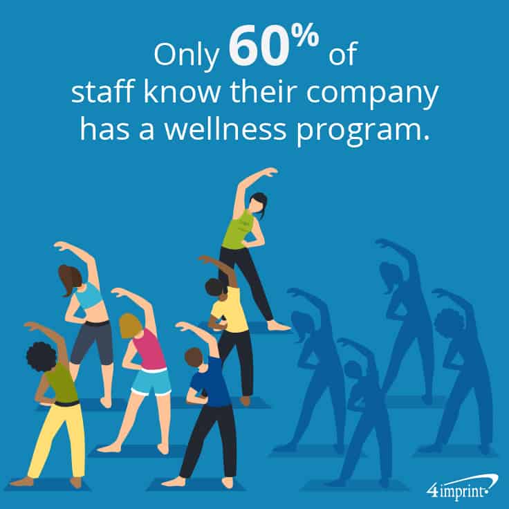 Only 60% of staff know their company has a wellness program. 
