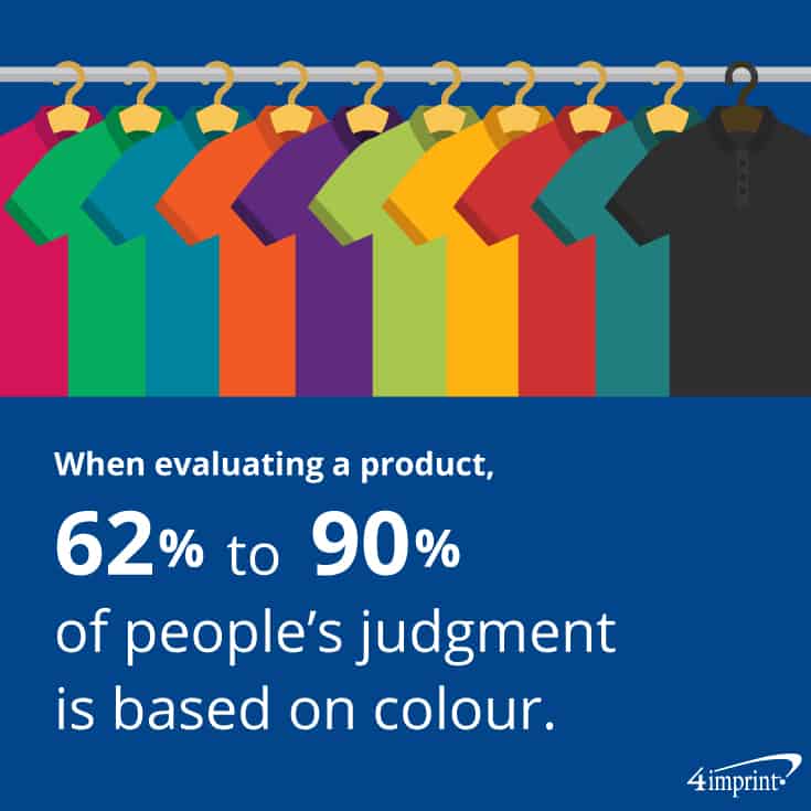 When evaluating a product, 62% to 90% of people’s judgment is based on colour. 