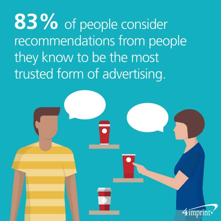 83$ of people consider recommendations from people they know the most trusted form of advertising.