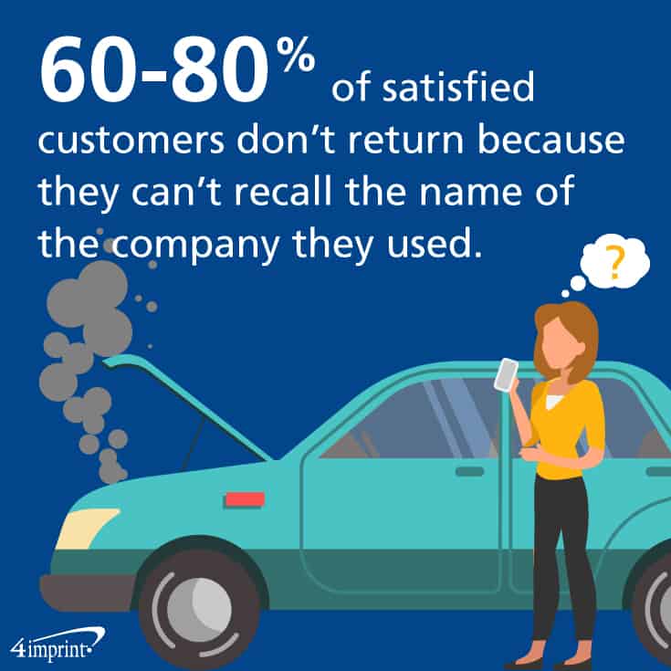 60-80% of satisfied customers don’t return because they can’t recall the company's name.